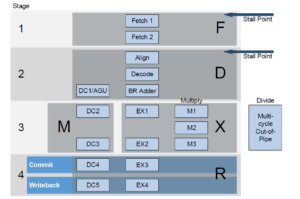 Codasip Extends SweRV Support Package to Include Western Digital SweRV EH2 & EL2 RISC-V Cores