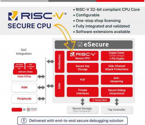 Security Enclave IP based on RISC-V | Design and Reuse