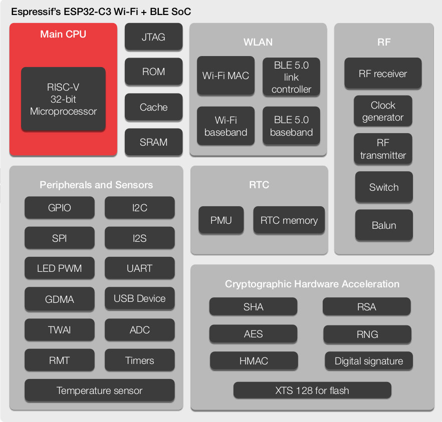 ESP32-C3 WiFi & BLE RISC-V processor is pin-to-pin compatible with ESP8266 | JEAN-LUC AUFRANC (CNXSOFT)