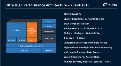 Hot Chips: Alibaba’s Ultra High-Performance Superscalar Processor – XuanTie910 | Embedded Computing Design