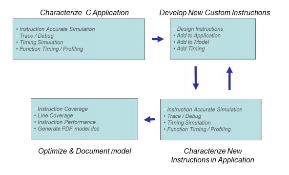 Imperas RISCV Custom Instruction Flow Application Note (Whitepaper) | Imperas