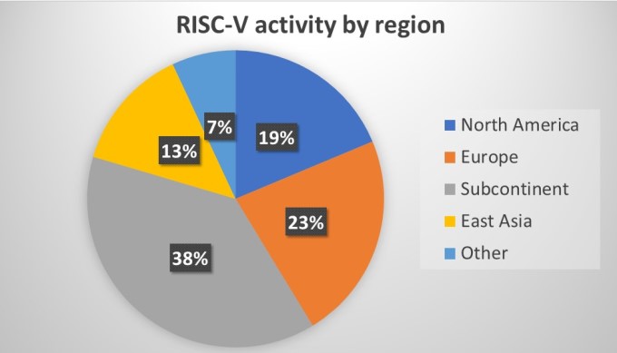 RISC-V in nearly a quarter of designs (Wilson Functional Verification 2020 – Part One) | Paul Dempsey, Tech Design Forum