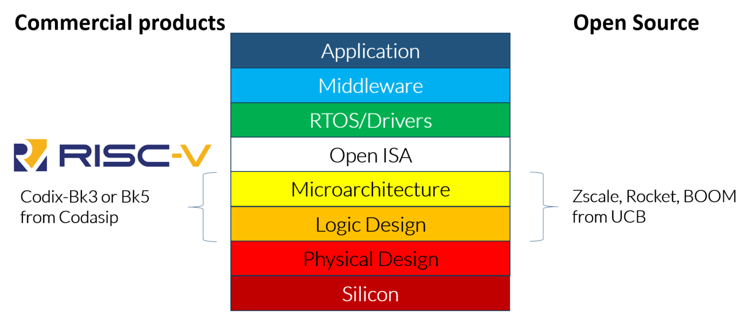 RISC-V is growing and offers stability, scalability and security | Jeff Shepard, Microcontroller Tips