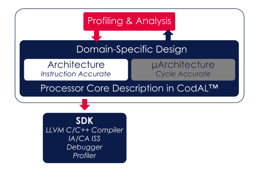 HOW TO CHOOSE AN ARCHITECTURE FOR A DOMAIN-SPECIFIC PROCESSOR |