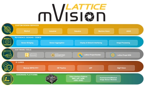 Lattice Expands mVision Solutions Stack Capabilities | businesswire