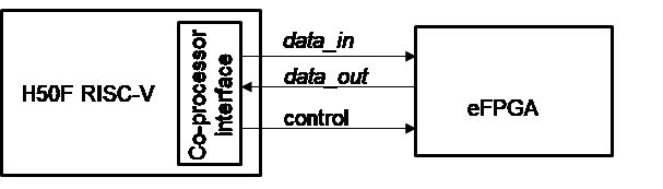 Using eFPGA core for CPU ISA extension, reconfigurability | IMEN BAILI, EDN