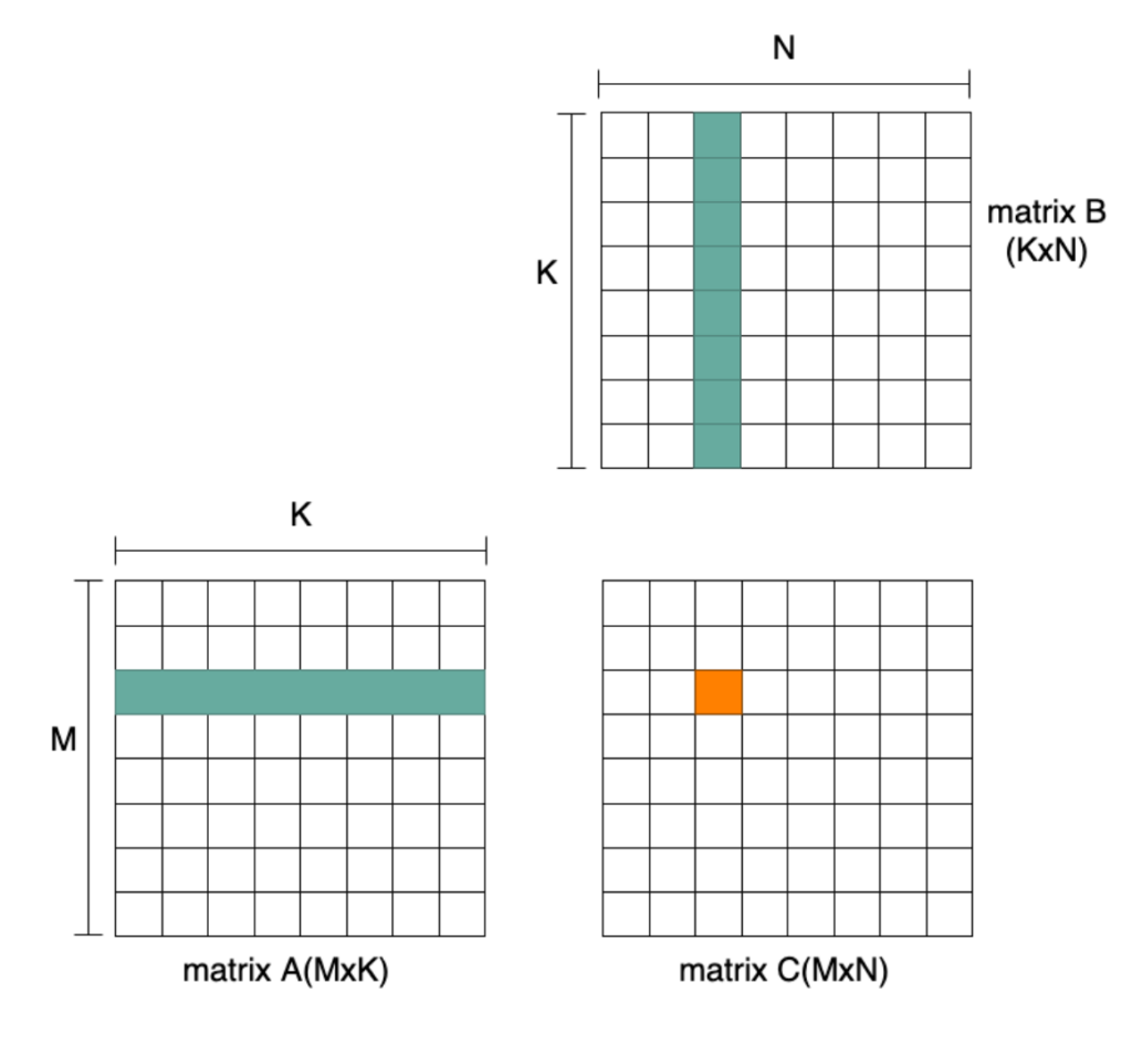Architectures for Matrix Extension in CPU | Jiang Zhao, Alibaba Cloud ...
