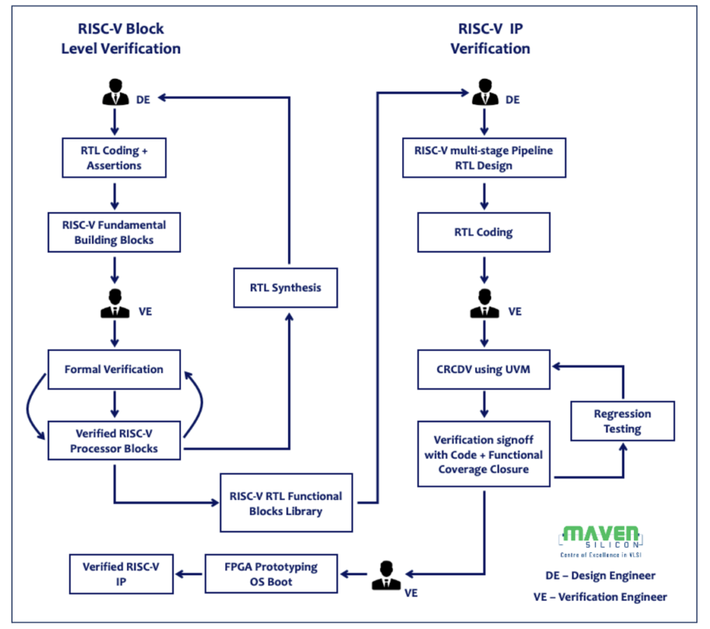 Maven Silicon’s RISC-V Processor IP Verification Flow – RISC-V ...