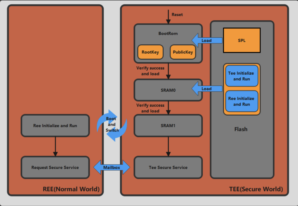 A dual-core TEE security solution based on E902 - RISC-V International