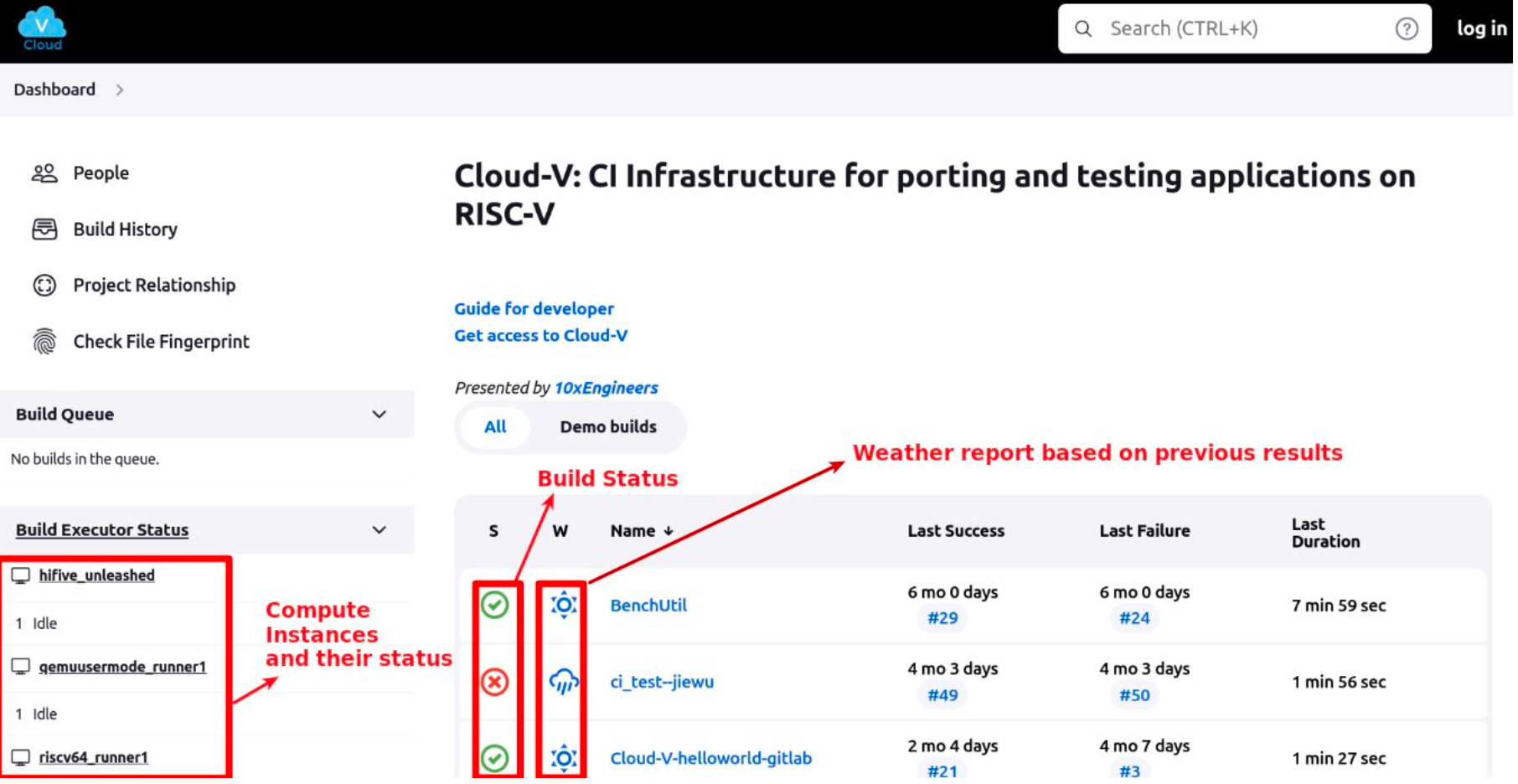 Cloud-V Dashboard View