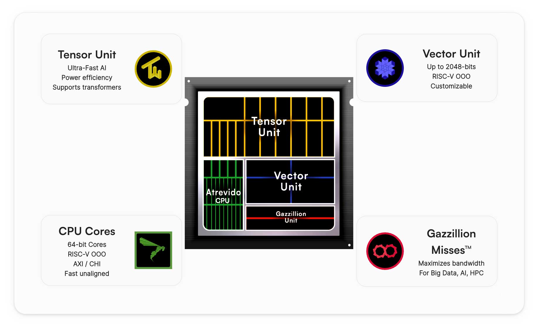 Semidynamics' New NPU