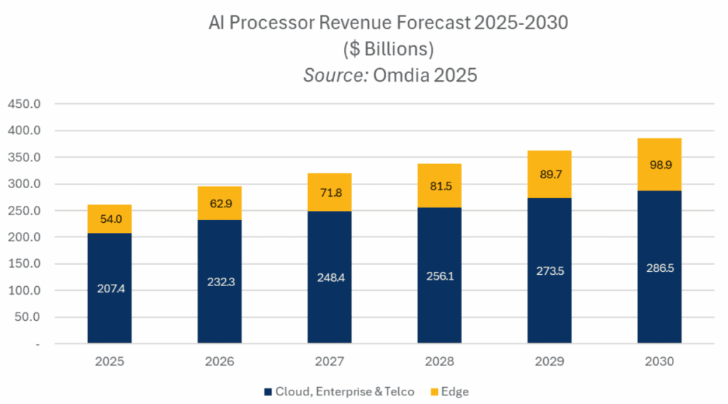 AI Processor Revenue Forecast 2025